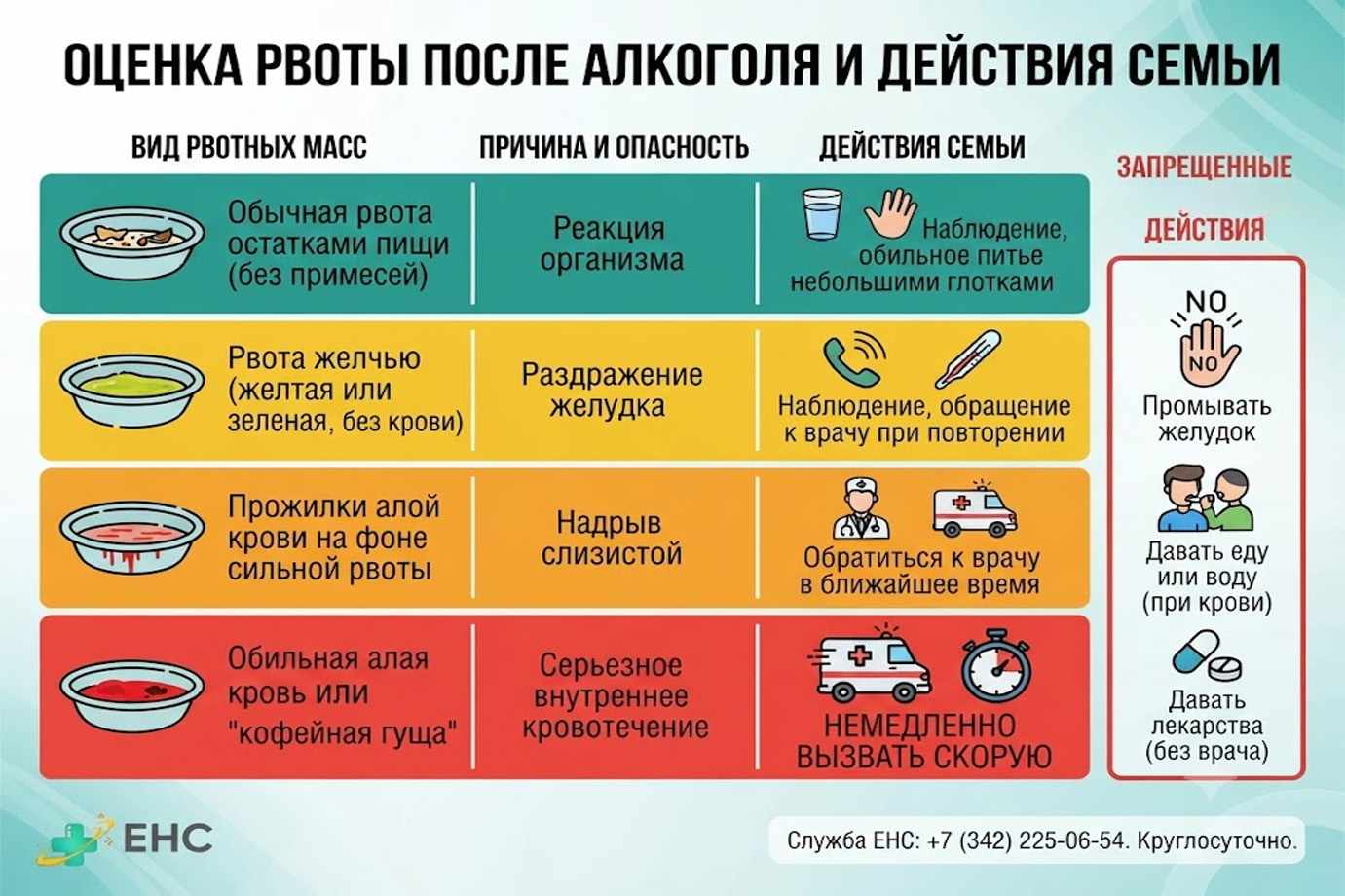 Инфографика: оценка рвоты после алкоголя, возможные причины, действия семьи и ситуации, требующие немедленного вызова скорой помощи