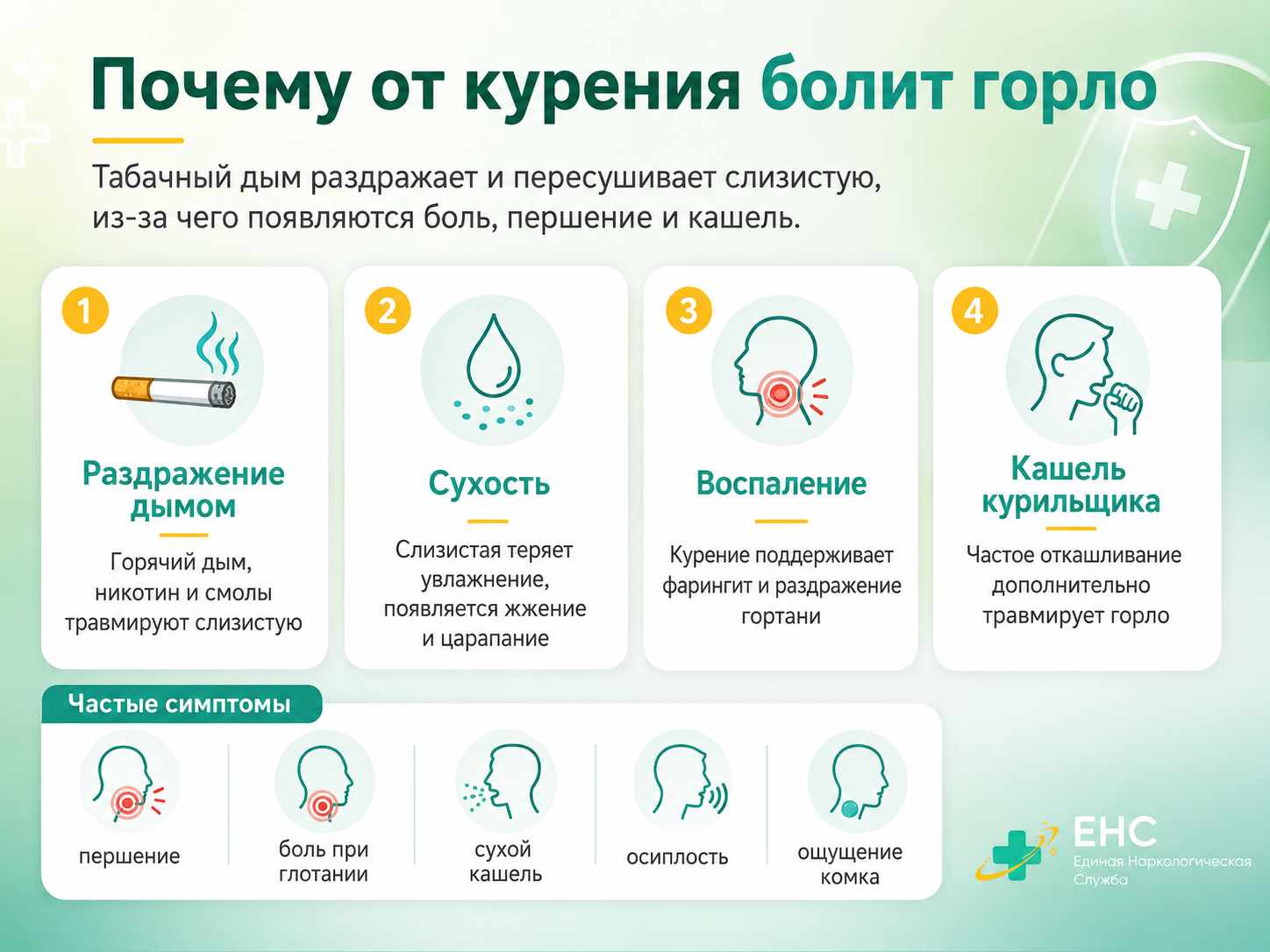 Инфографика о причинах боли в горле от курения: дым, сухость, воспаление и кашель курильщика